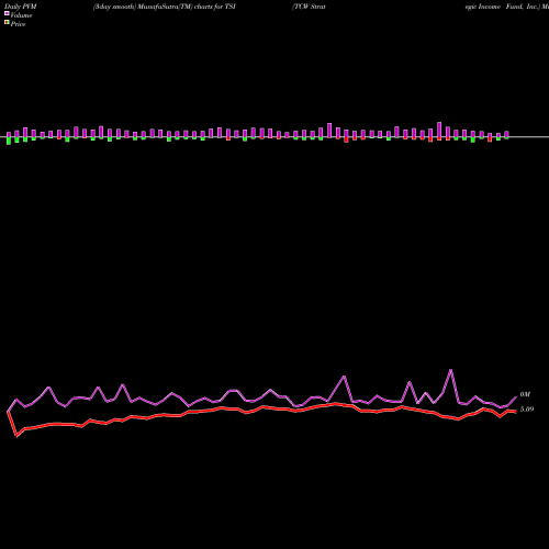 PVM Price Volume Measure charts TCW Strategic Income Fund, Inc. TSI share USA Stock Exchange 
