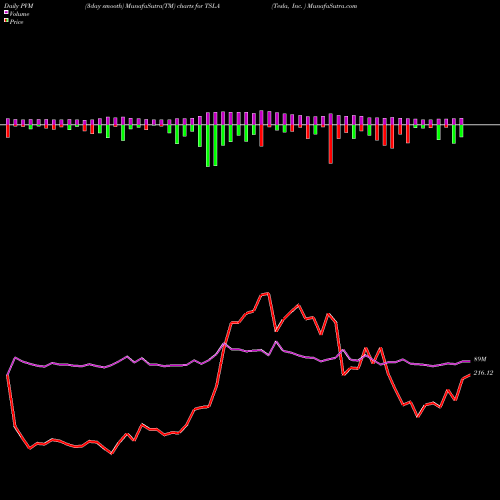 PVM Price Volume Measure charts Tesla, Inc.  TSLA share USA Stock Exchange 