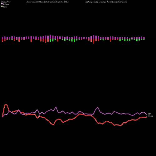 PVM Price Volume Measure charts TPG Specialty Lending, Inc. TSLX share USA Stock Exchange 