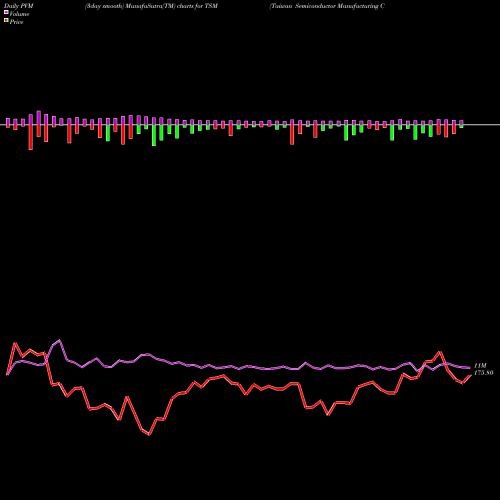 PVM Price Volume Measure charts Taiwan Semiconductor Manufacturing Company Ltd. TSM share USA Stock Exchange 