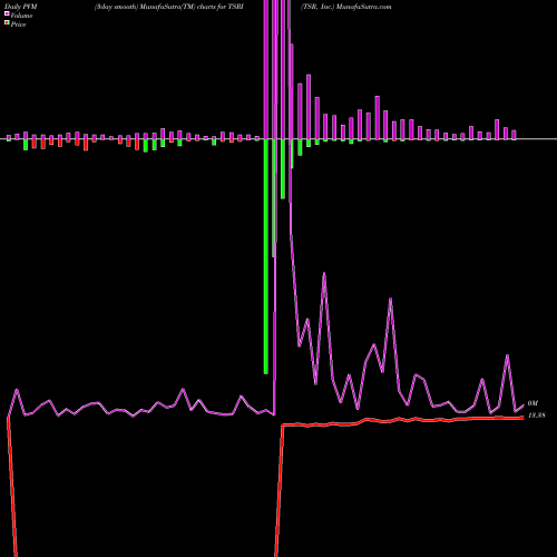 PVM Price Volume Measure charts TSR, Inc. TSRI share USA Stock Exchange 