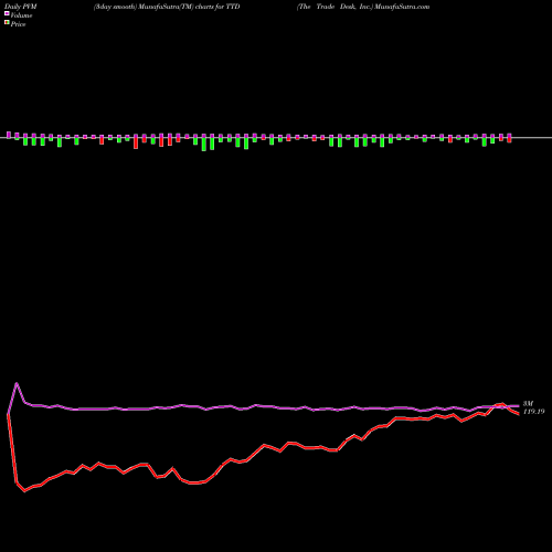 PVM Price Volume Measure charts The Trade Desk, Inc. TTD share USA Stock Exchange 