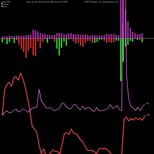 PVM Price Volume Measure charts TTEC Holdings, Inc. TTEC share USA Stock Exchange 