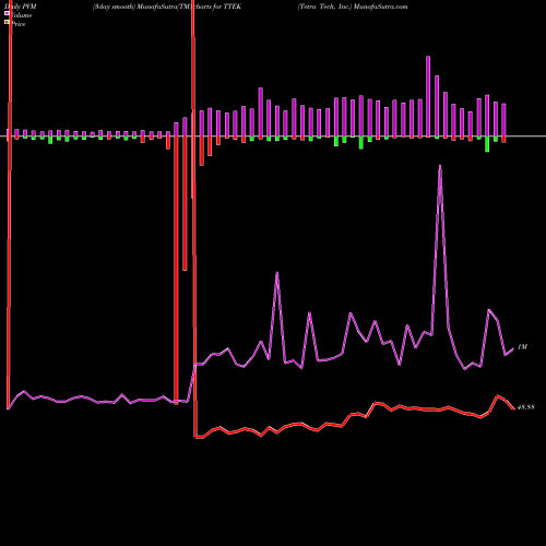 PVM Price Volume Measure charts Tetra Tech, Inc. TTEK share USA Stock Exchange 