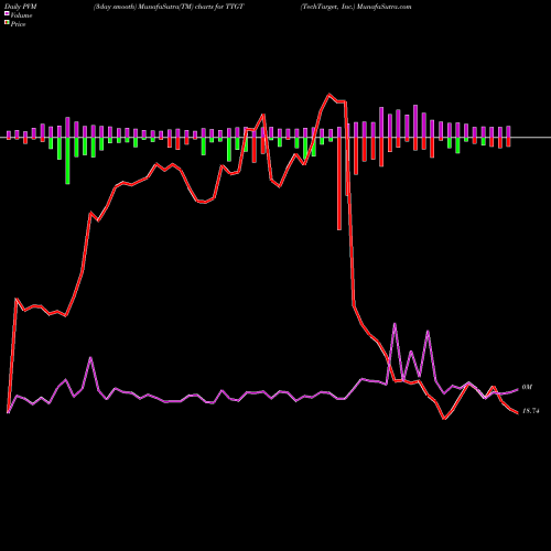 PVM Price Volume Measure charts TechTarget, Inc. TTGT share USA Stock Exchange 