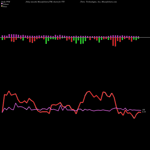 PVM Price Volume Measure charts Tetra Technologies, Inc. TTI share USA Stock Exchange 