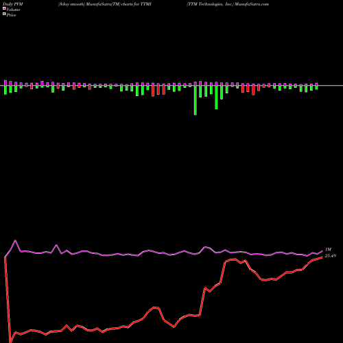 PVM Price Volume Measure charts TTM Technologies, Inc. TTMI share USA Stock Exchange 