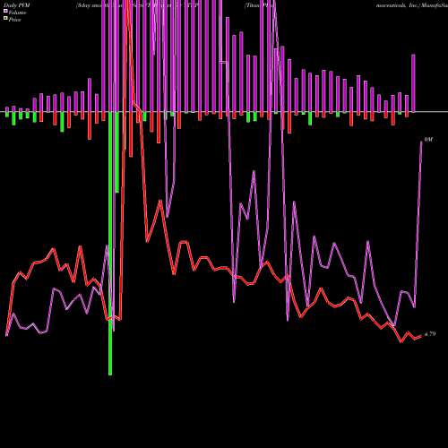 PVM Price Volume Measure charts Titan Pharmaceuticals, Inc. TTNP share USA Stock Exchange 