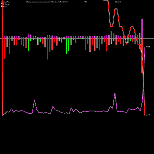 PVM Price Volume Measure charts T2 Biosystems, Inc. TTOO share USA Stock Exchange 