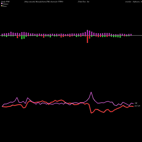 PVM Price Volume Measure charts Take-Two Interactive Software, Inc. TTWO share USA Stock Exchange 
