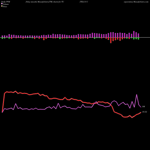 PVM Price Volume Measure charts TELUS Corporation TU share USA Stock Exchange 
