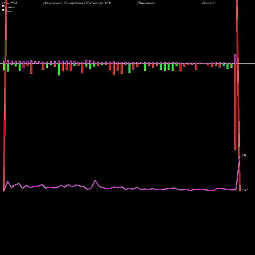 PVM Price Volume Measure charts Tupperware Brands Corporation TUP share USA Stock Exchange 