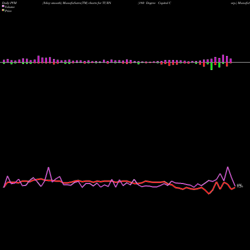 PVM Price Volume Measure charts 180 Degree Capital Corp. TURN share USA Stock Exchange 