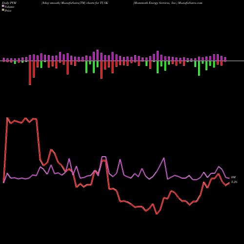 PVM Price Volume Measure charts Mammoth Energy Services, Inc. TUSK share USA Stock Exchange 