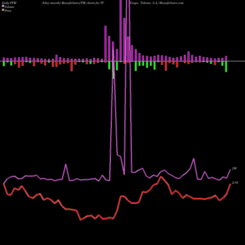 PVM Price Volume Measure charts Grupo Televisa S.A. TV share USA Stock Exchange 