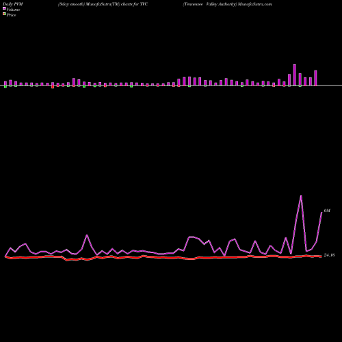 PVM Price Volume Measure charts Tennessee Valley Authority TVC share USA Stock Exchange 