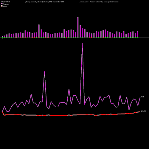 PVM Price Volume Measure charts Tennessee Valley Authority TVE share USA Stock Exchange 