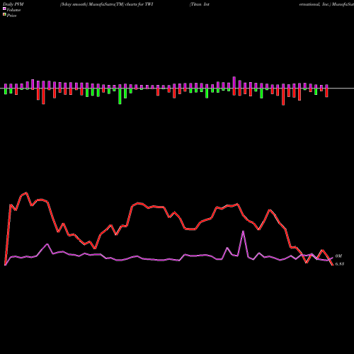 PVM Price Volume Measure charts Titan International, Inc. TWI share USA Stock Exchange 
