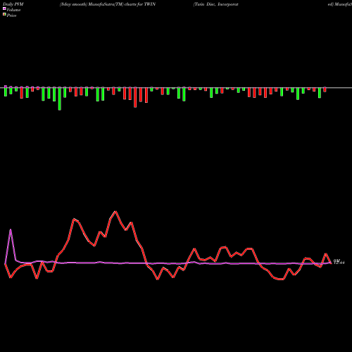 PVM Price Volume Measure charts Twin Disc, Incorporated TWIN share USA Stock Exchange 