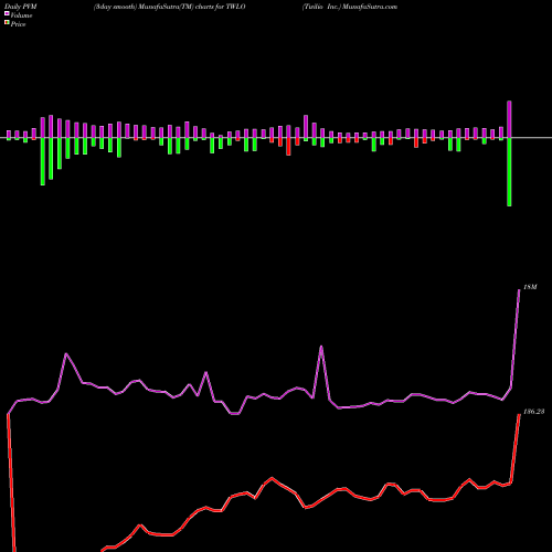 PVM Price Volume Measure charts Twilio Inc. TWLO share USA Stock Exchange 