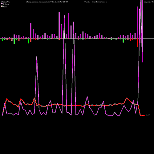 PVM Price Volume Measure charts Twelve Seas Investment Company TWLV share USA Stock Exchange 