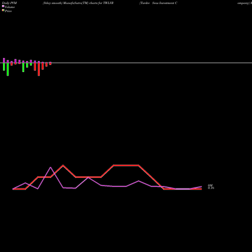 PVM Price Volume Measure charts Twelve Seas Investment Company TWLVR share USA Stock Exchange 
