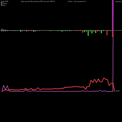 PVM Price Volume Measure charts Twelve Seas Investment Company TWLVU share USA Stock Exchange 