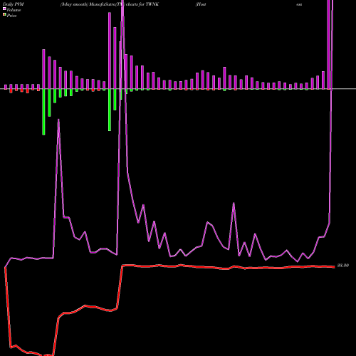 PVM Price Volume Measure charts Hostess Brands, Inc. TWNK share USA Stock Exchange 