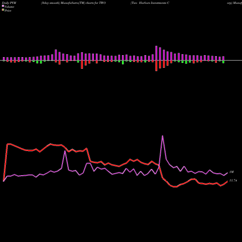 PVM Price Volume Measure charts Two Harbors Investments Corp TWO share USA Stock Exchange 