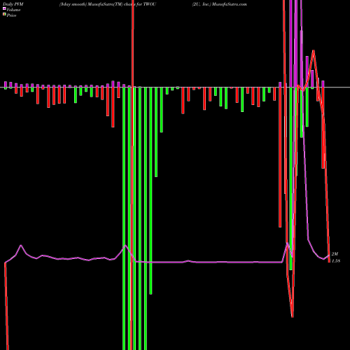 PVM Price Volume Measure charts 2U, Inc. TWOU share USA Stock Exchange 
