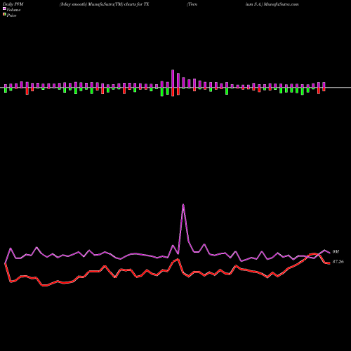 PVM Price Volume Measure charts Ternium S.A. TX share USA Stock Exchange 