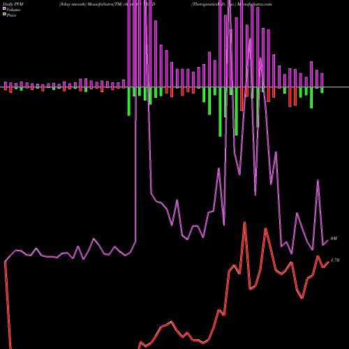 PVM Price Volume Measure charts TherapeuticsMD, Inc. TXMD share USA Stock Exchange 