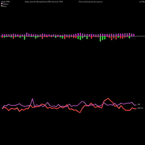 PVM Price Volume Measure charts Texas Instruments Incorporated TXN share USA Stock Exchange 