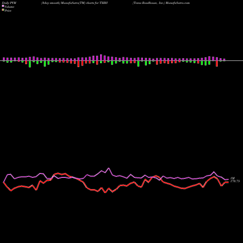 PVM Price Volume Measure charts Texas Roadhouse, Inc. TXRH share USA Stock Exchange 