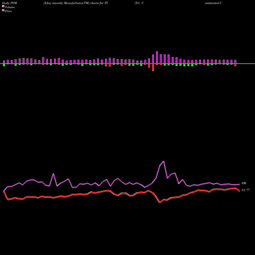 PVM Price Volume Measure charts Tri Continental Corporation TY share USA Stock Exchange 