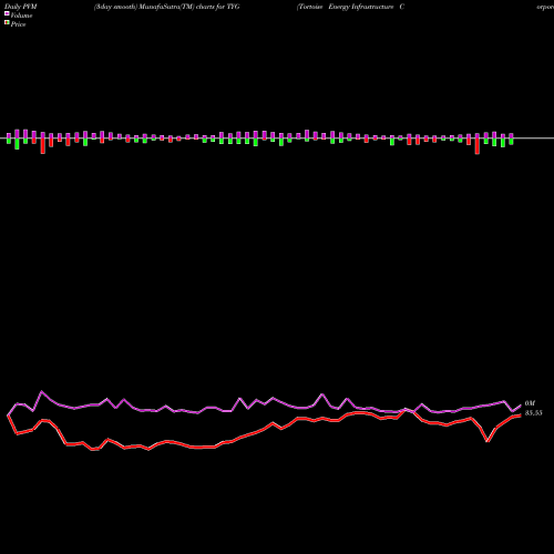 PVM Price Volume Measure charts Tortoise Energy Infrastructure Corporation TYG share USA Stock Exchange 