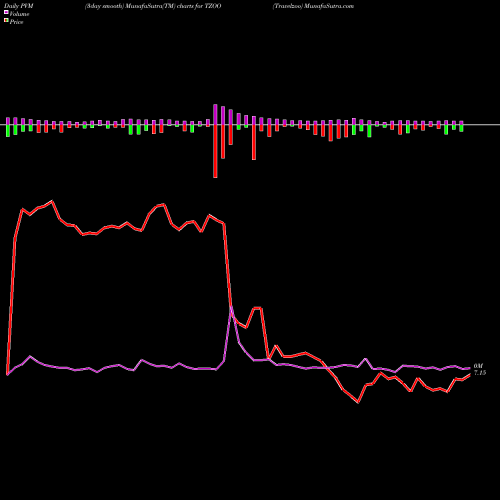 PVM Price Volume Measure charts Travelzoo TZOO share USA Stock Exchange 