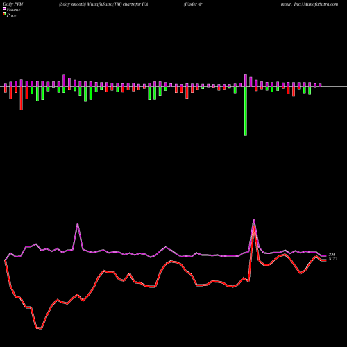 PVM Price Volume Measure charts Under Armour, Inc. UA share USA Stock Exchange 