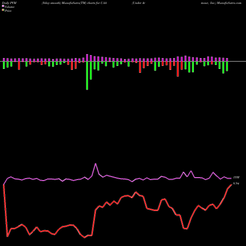 PVM Price Volume Measure charts Under Armour, Inc. UAA share USA Stock Exchange 