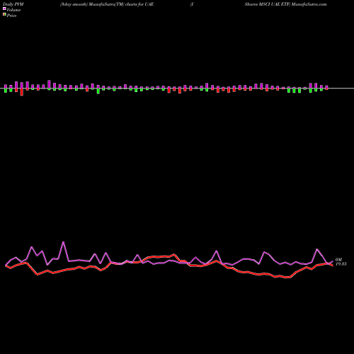 PVM Price Volume Measure charts IShares MSCI UAE ETF UAE share USA Stock Exchange 