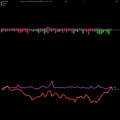 PVM Price Volume Measure charts United Continental Holdings, Inc. UAL share USA Stock Exchange 