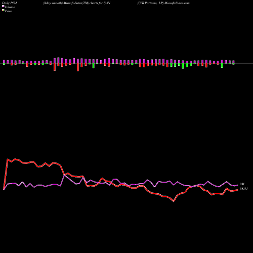 PVM Price Volume Measure charts CVR Partners, LP UAN share USA Stock Exchange 