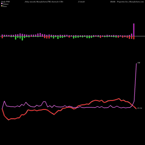 PVM Price Volume Measure charts Urstadt Biddle Properties Inc. UBA share USA Stock Exchange 