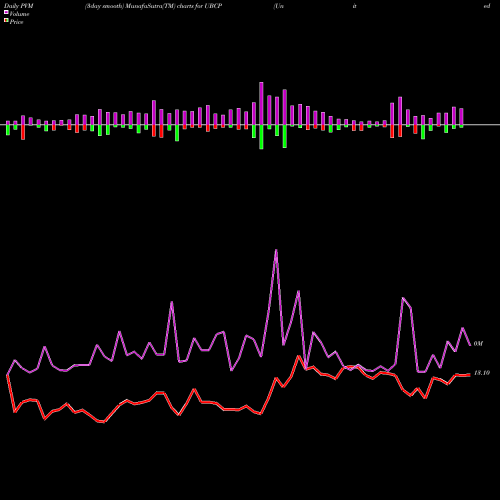 PVM Price Volume Measure charts United Bancorp, Inc. UBCP share USA Stock Exchange 