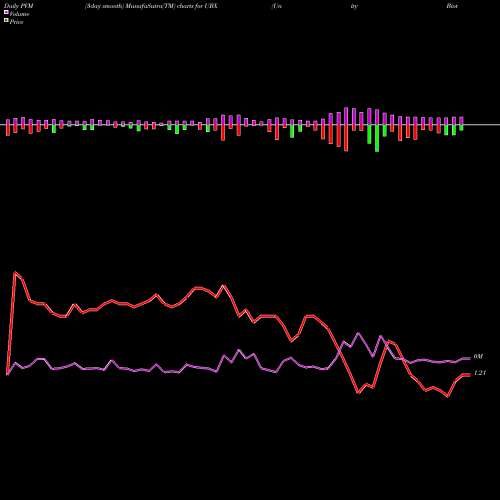 PVM Price Volume Measure charts Unity Biotechnology, Inc. UBX share USA Stock Exchange 