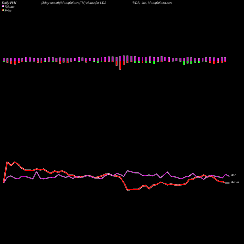 PVM Price Volume Measure charts UDR, Inc. UDR share USA Stock Exchange 