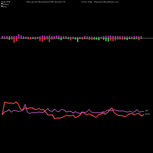 PVM Price Volume Measure charts Urban Edge Properties UE share USA Stock Exchange 