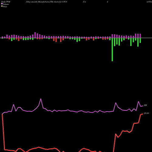 PVM Price Volume Measure charts United Fire Group, Inc UFCS share USA Stock Exchange 