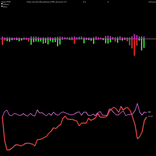 PVM Price Volume Measure charts United-Guardian, Inc. UG share USA Stock Exchange 