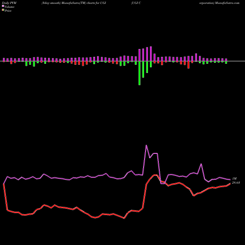 PVM Price Volume Measure charts UGI Corporation UGI share USA Stock Exchange 